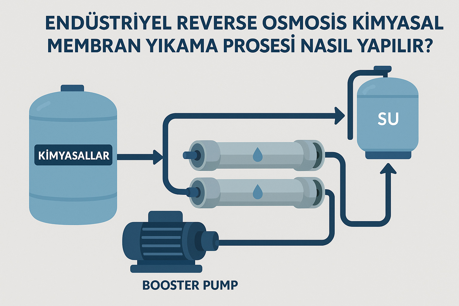 Endüstriyel Reverse Osmosis Kimyasal Membran Yıkama Prosesi Nasıl Yapılır?