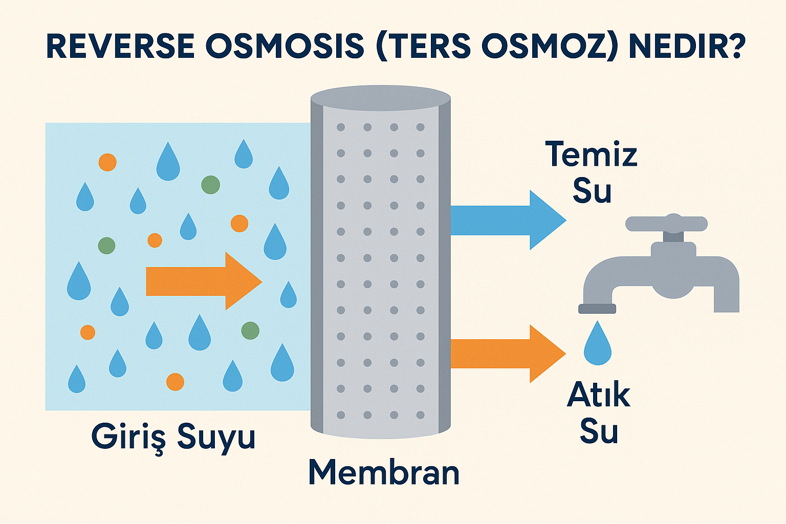 Reverse Osmosis (Ters Osmoz) Nedir?
