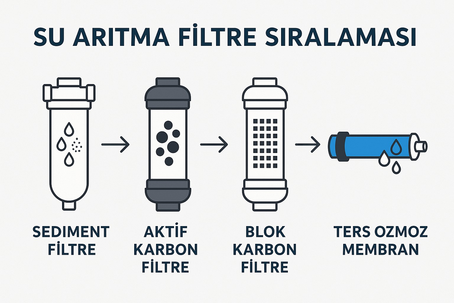 Su Arıtma Filtre Sıralaması En Etkili RO Su Arıtma Sistemi