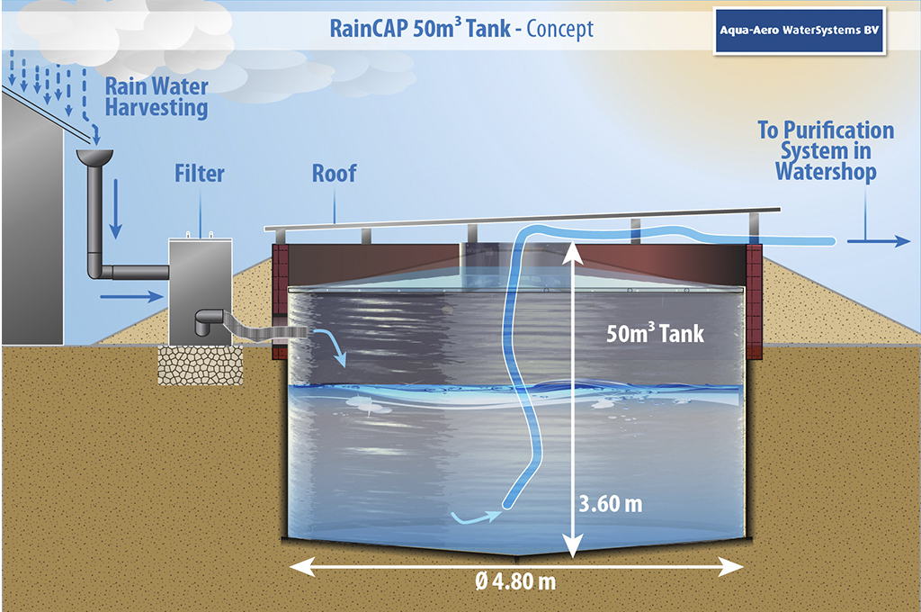 Yağmur Suyu Arıtma Sistemleri
